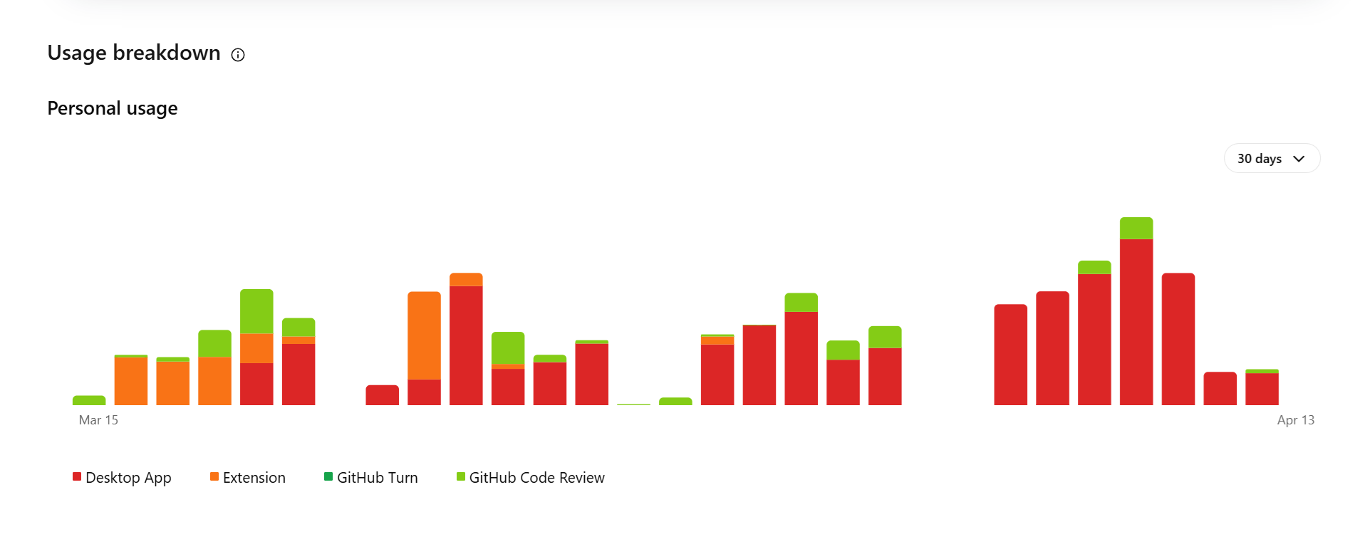 Usage chart showing Codex app activity increasing through March and April 2026