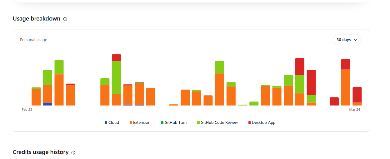 Usage chart showing most activity coming from the Codex extension in VS Code
