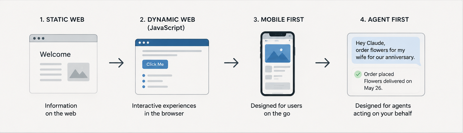 A four-stage evolution from static web to dynamic web, mobile-first, and agent-first software experiences