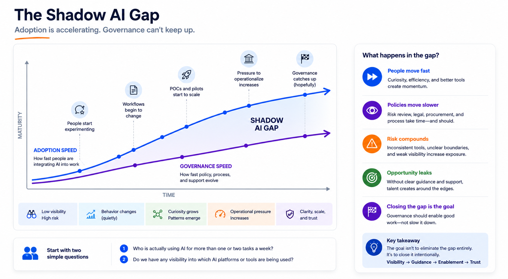 Diagram illustrating the widening gap between AI adoption speed and governance speed
