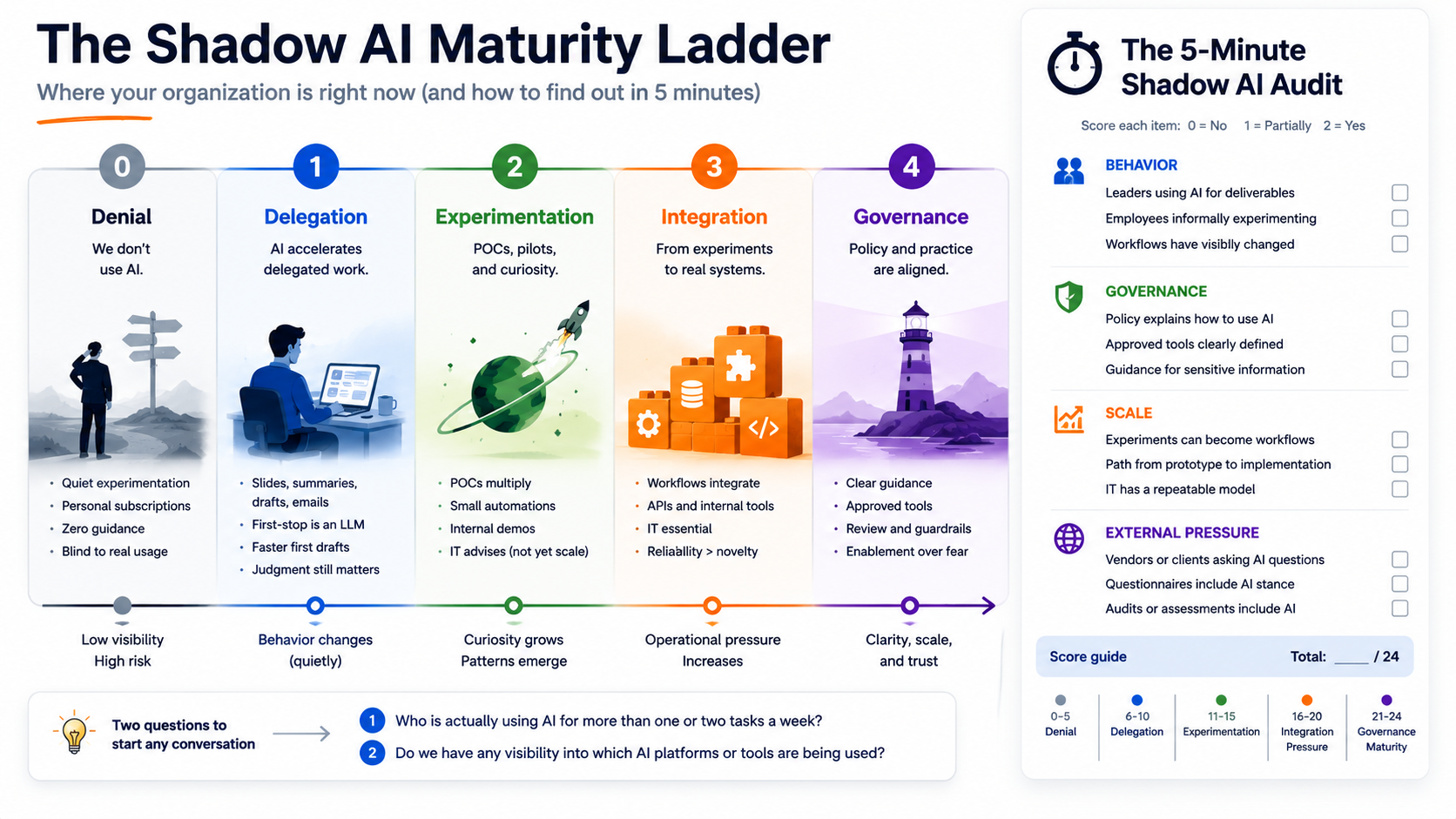 A five-stage maturity ladder from denial to governance in AI adoption